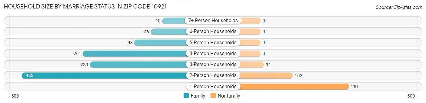 Household Size by Marriage Status in Zip Code 10921