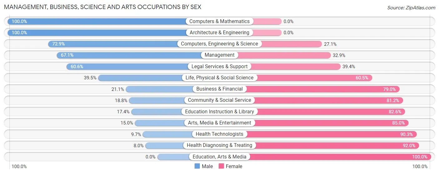 Management, Business, Science and Arts Occupations by Sex in Zip Code 10921