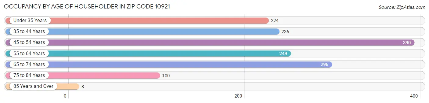 Occupancy by Age of Householder in Zip Code 10921