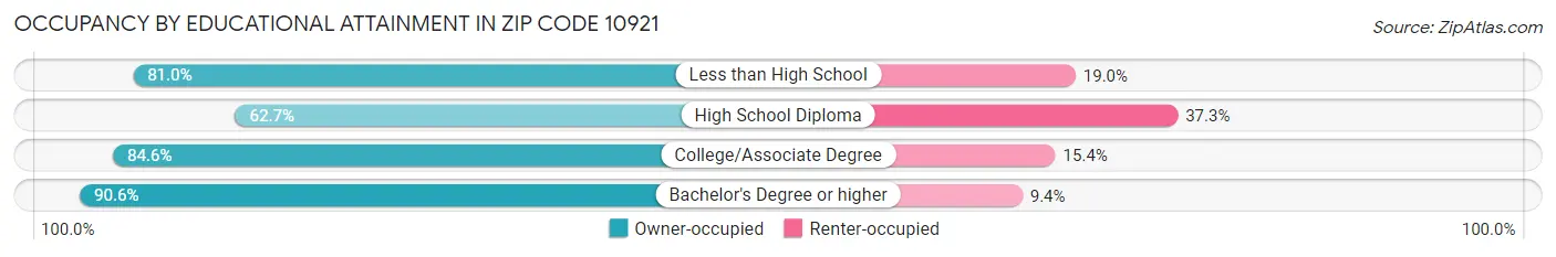 Occupancy by Educational Attainment in Zip Code 10921