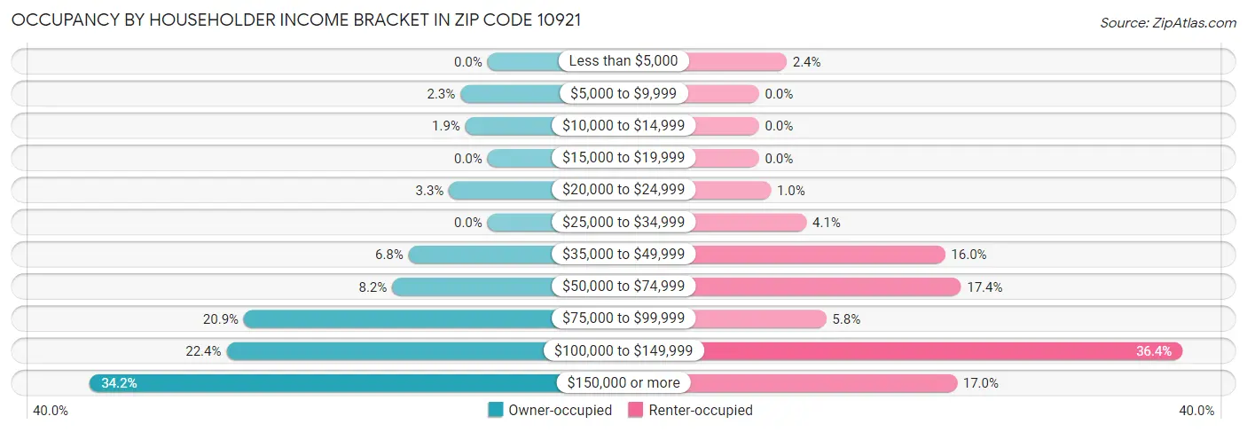 Occupancy by Householder Income Bracket in Zip Code 10921