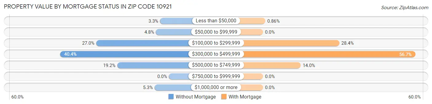 Property Value by Mortgage Status in Zip Code 10921