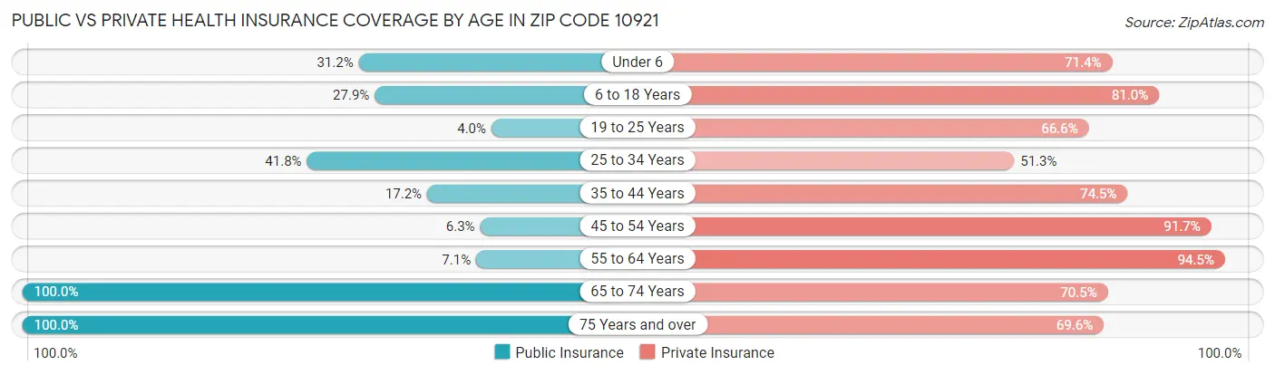 Public vs Private Health Insurance Coverage by Age in Zip Code 10921