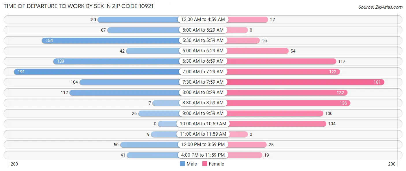 Time of Departure to Work by Sex in Zip Code 10921