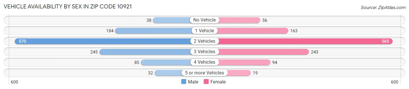 Vehicle Availability by Sex in Zip Code 10921