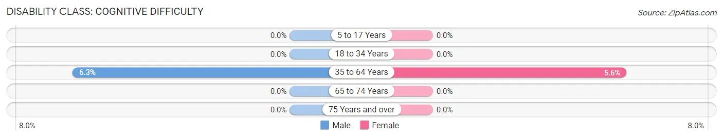 Disability in Zip Code 10922: <span>Cognitive Difficulty</span>