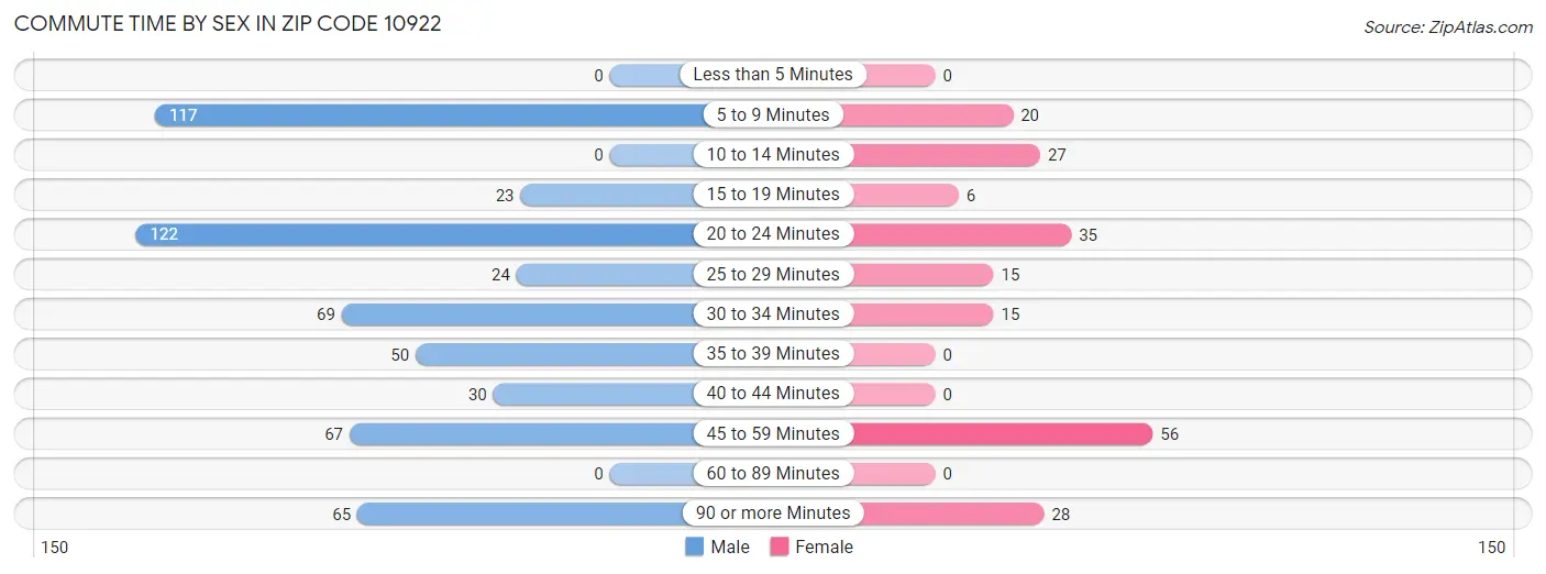 Commute Time by Sex in Zip Code 10922