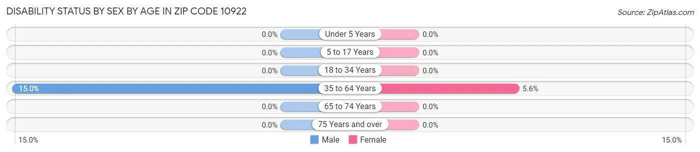 Disability Status by Sex by Age in Zip Code 10922