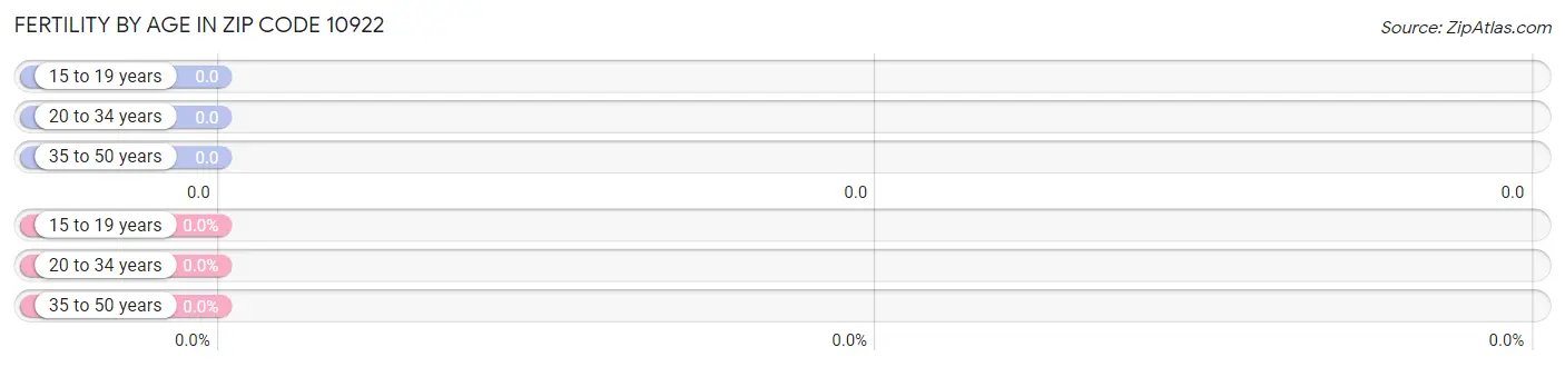 Female Fertility by Age in Zip Code 10922