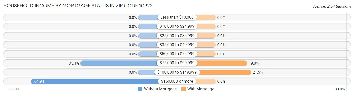 Household Income by Mortgage Status in Zip Code 10922
