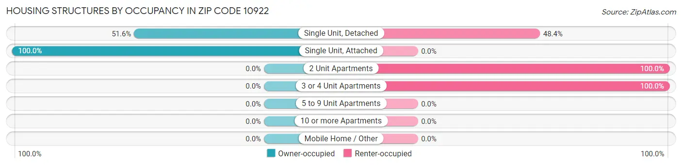 Housing Structures by Occupancy in Zip Code 10922