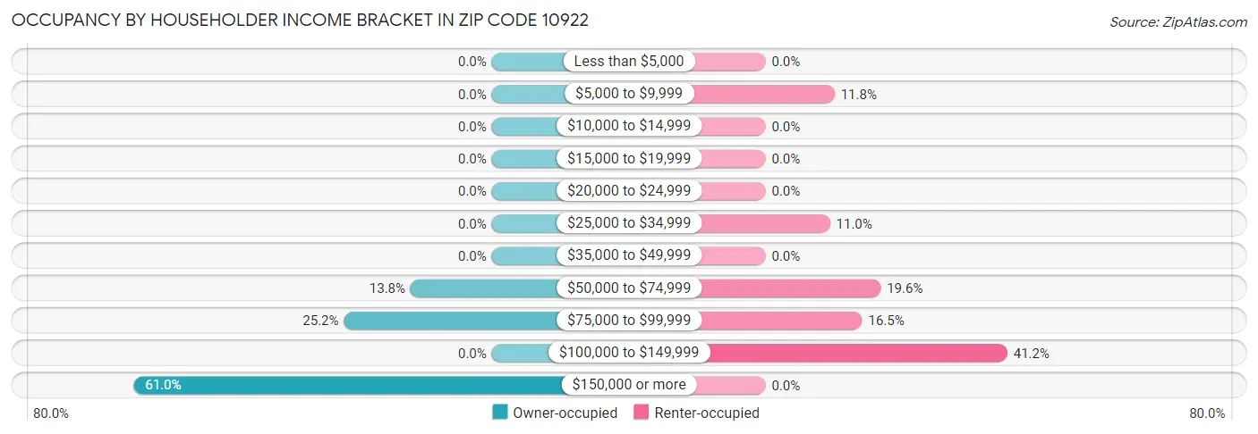 Occupancy by Householder Income Bracket in Zip Code 10922