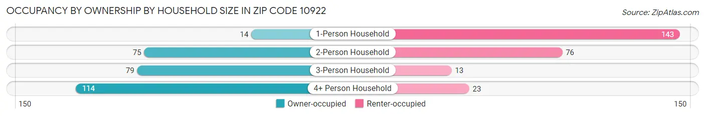 Occupancy by Ownership by Household Size in Zip Code 10922