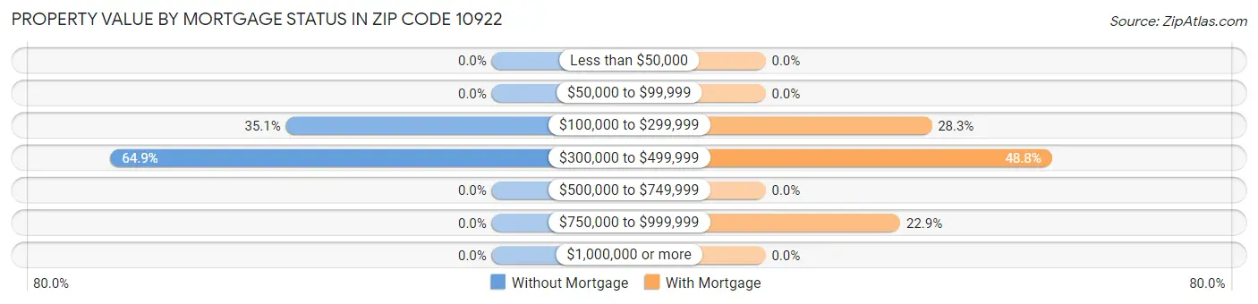 Property Value by Mortgage Status in Zip Code 10922