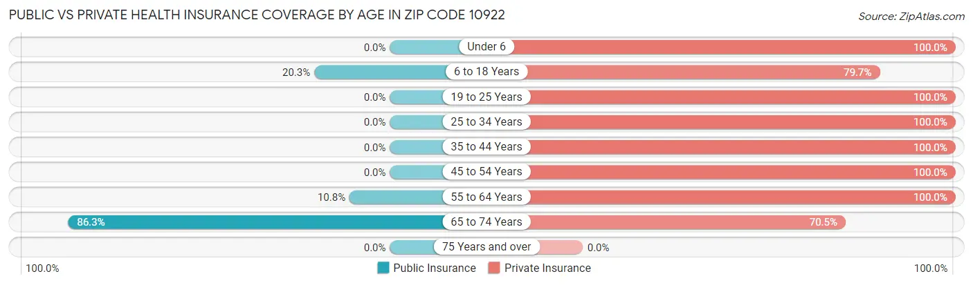 Public vs Private Health Insurance Coverage by Age in Zip Code 10922