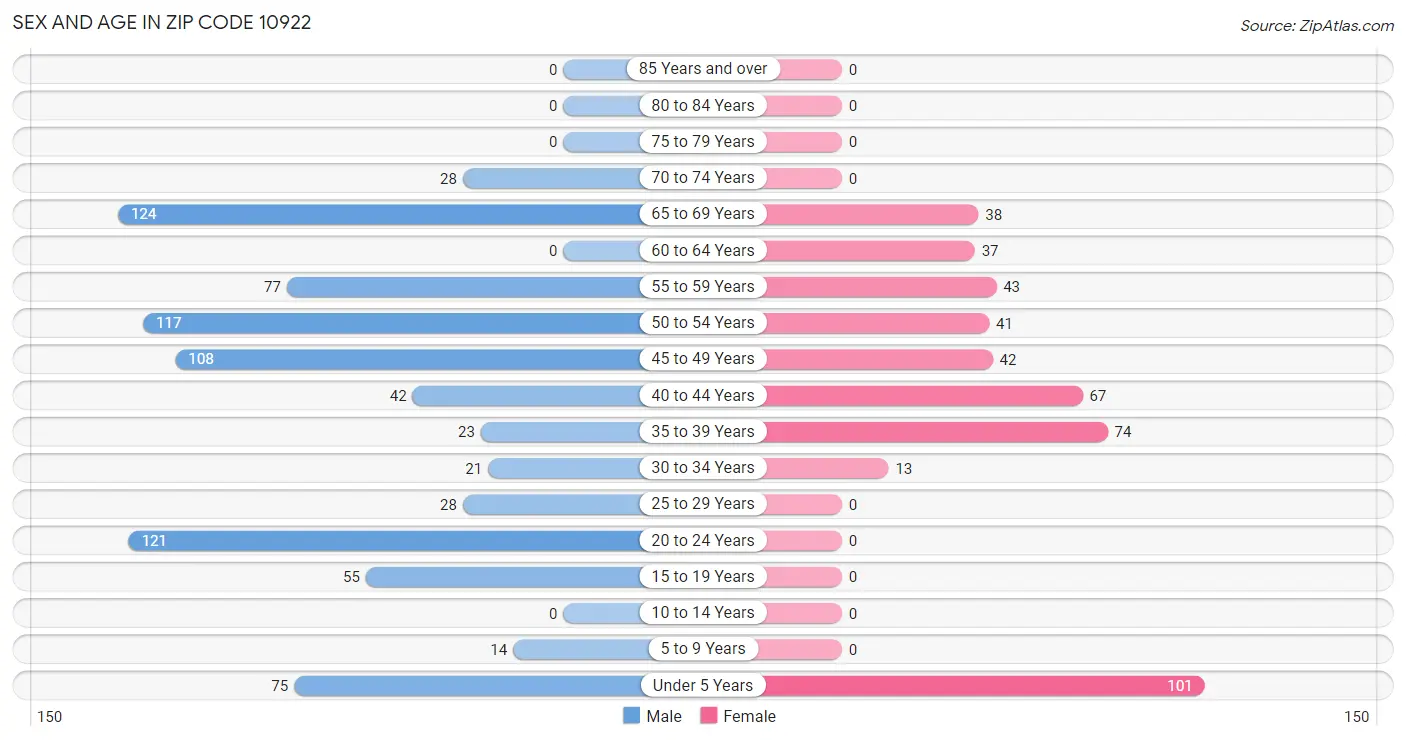 Sex and Age in Zip Code 10922