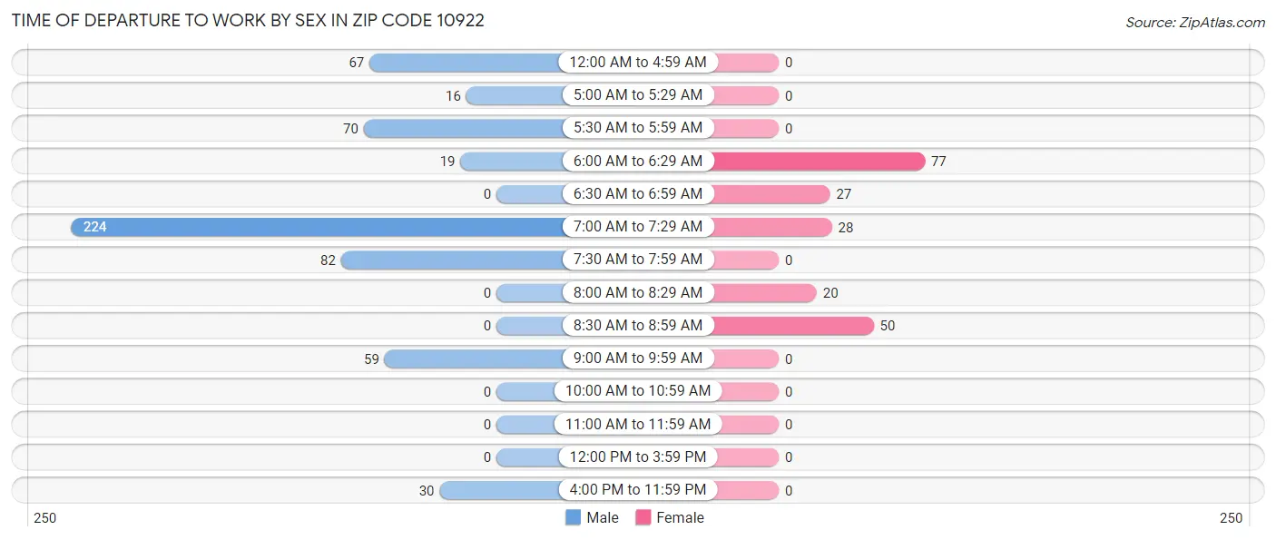 Time of Departure to Work by Sex in Zip Code 10922