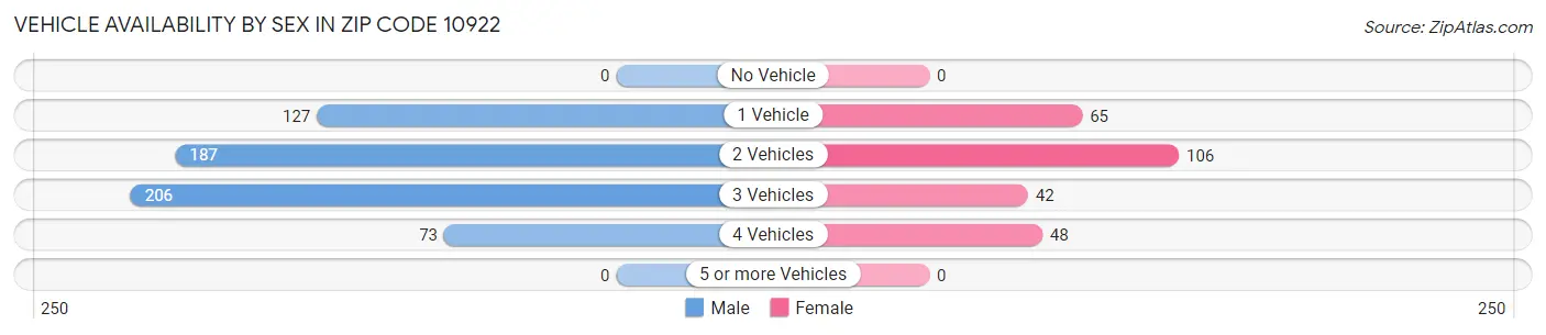 Vehicle Availability by Sex in Zip Code 10922