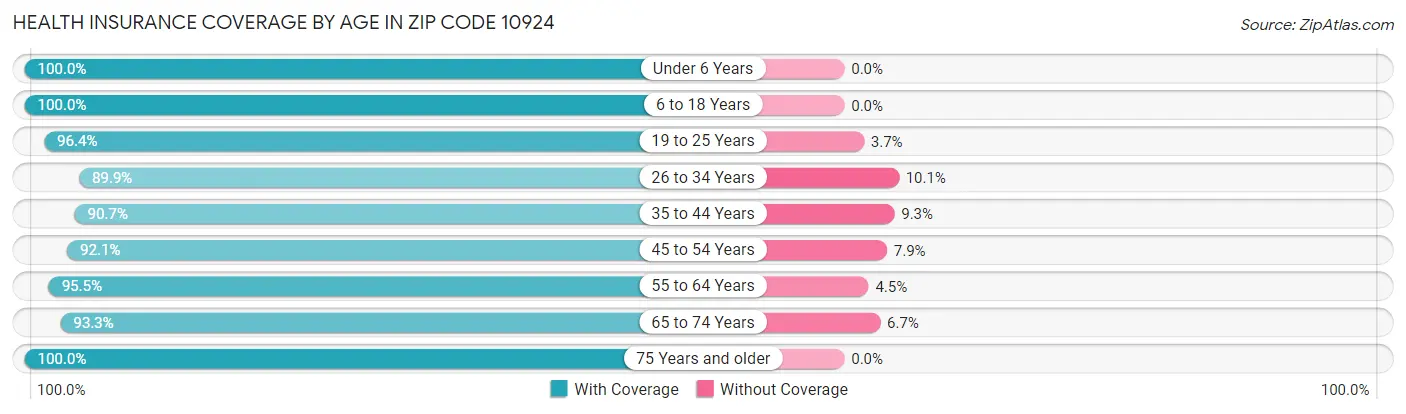 Health Insurance Coverage by Age in Zip Code 10924