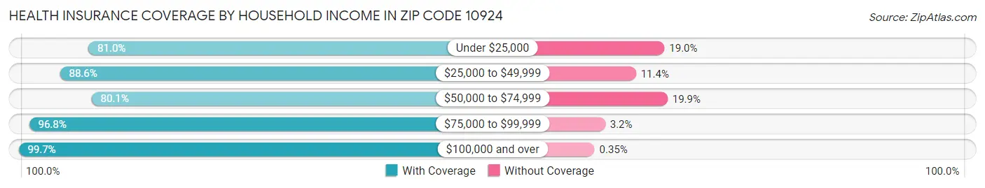Health Insurance Coverage by Household Income in Zip Code 10924