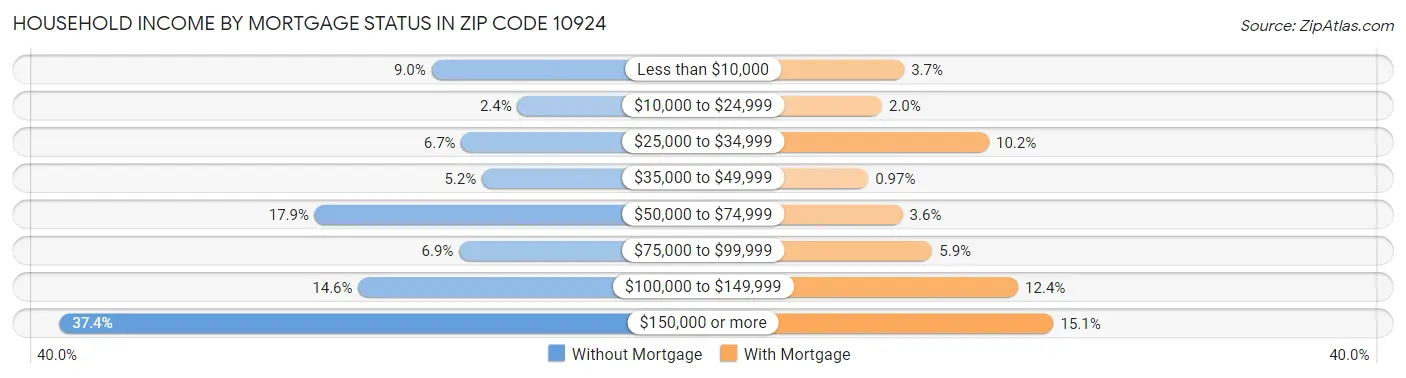 Household Income by Mortgage Status in Zip Code 10924