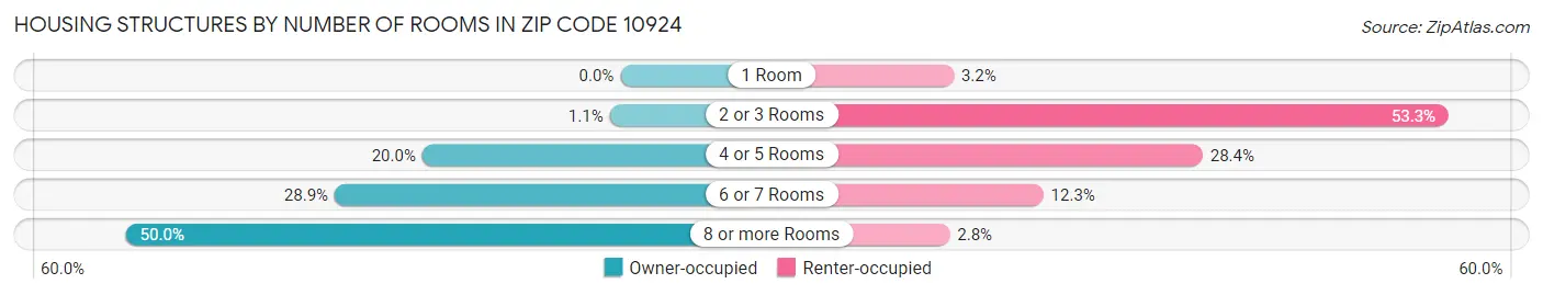 Housing Structures by Number of Rooms in Zip Code 10924