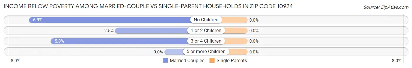 Income Below Poverty Among Married-Couple vs Single-Parent Households in Zip Code 10924
