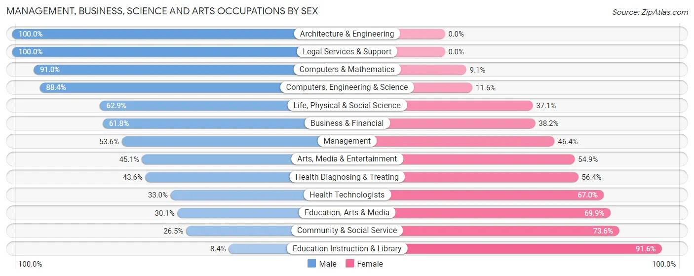 Management, Business, Science and Arts Occupations by Sex in Zip Code 10924