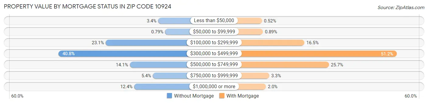 Property Value by Mortgage Status in Zip Code 10924