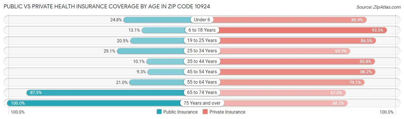 Public vs Private Health Insurance Coverage by Age in Zip Code 10924