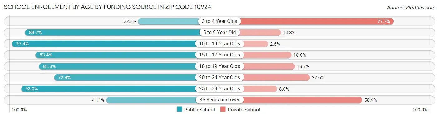 School Enrollment by Age by Funding Source in Zip Code 10924