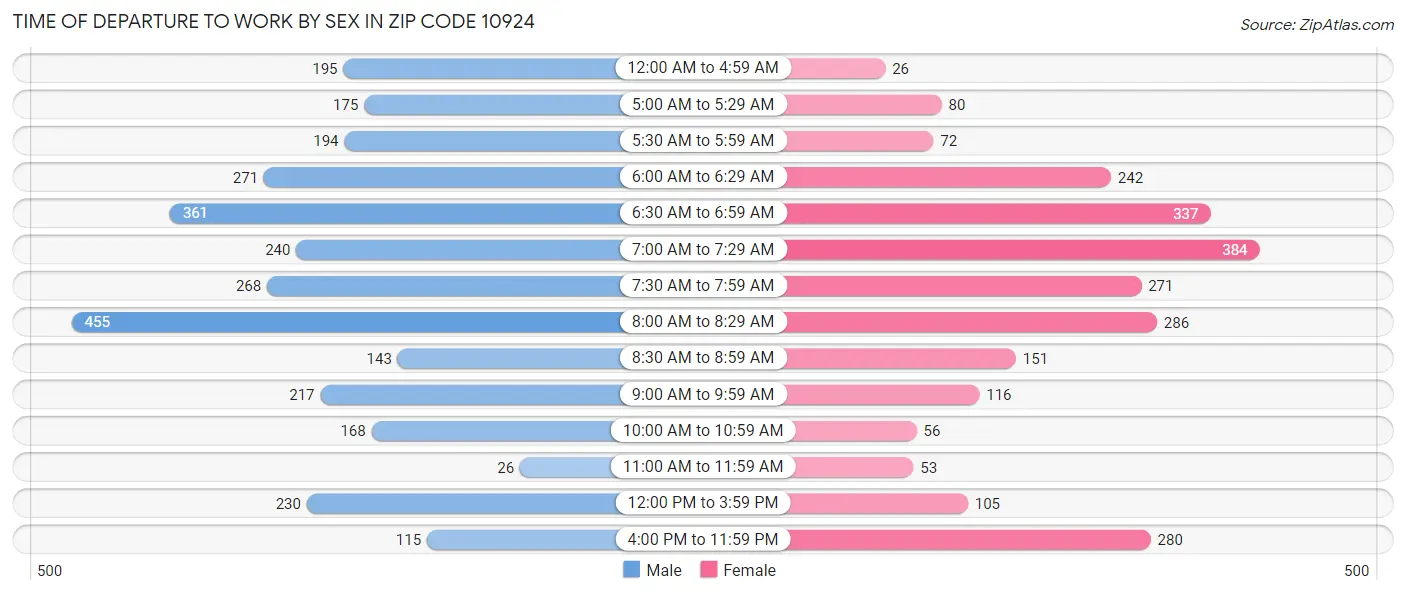 Time of Departure to Work by Sex in Zip Code 10924