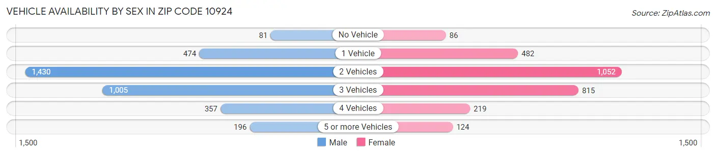 Vehicle Availability by Sex in Zip Code 10924