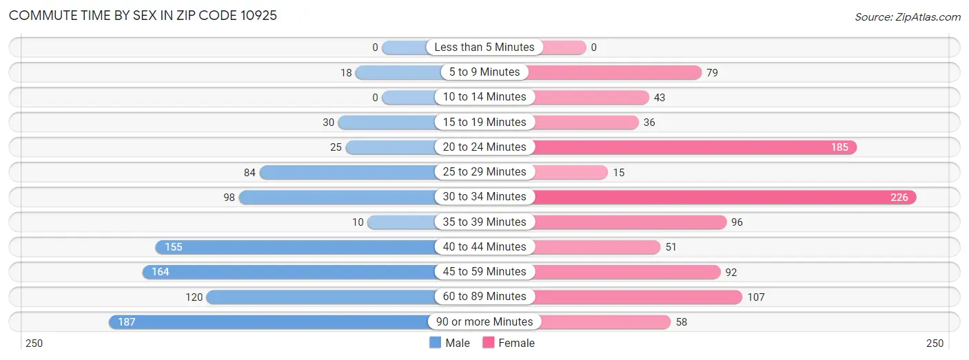 Commute Time by Sex in Zip Code 10925