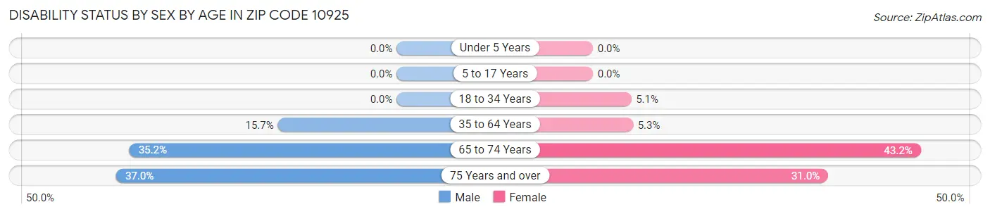 Disability Status by Sex by Age in Zip Code 10925