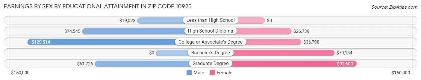 Earnings by Sex by Educational Attainment in Zip Code 10925