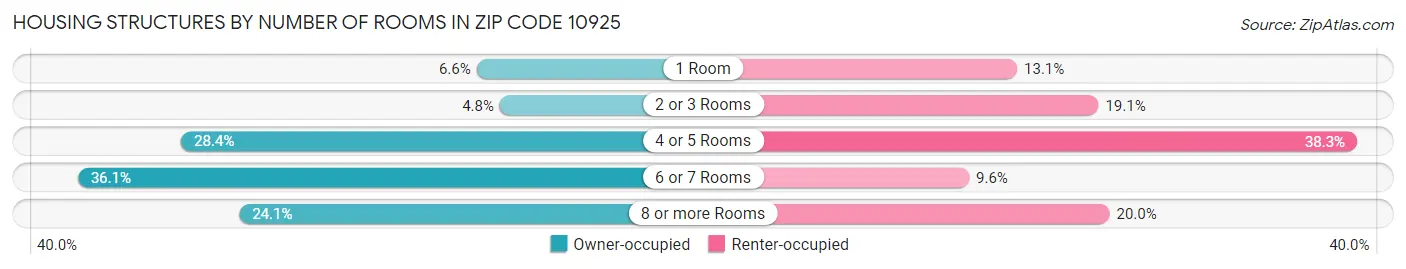 Housing Structures by Number of Rooms in Zip Code 10925