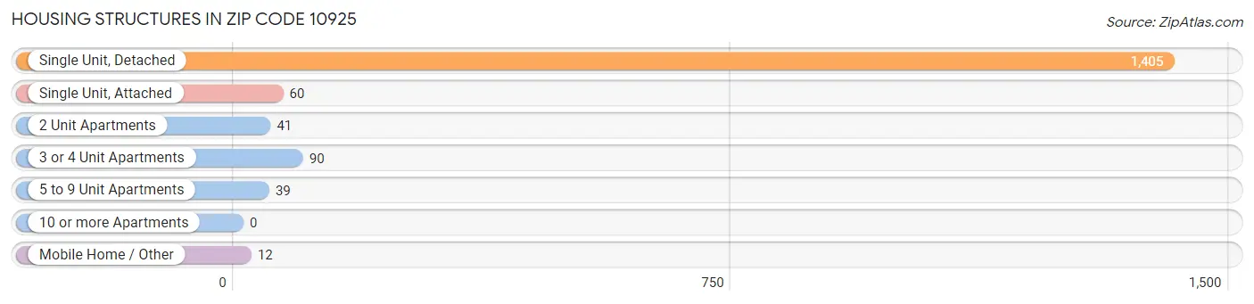 Housing Structures in Zip Code 10925