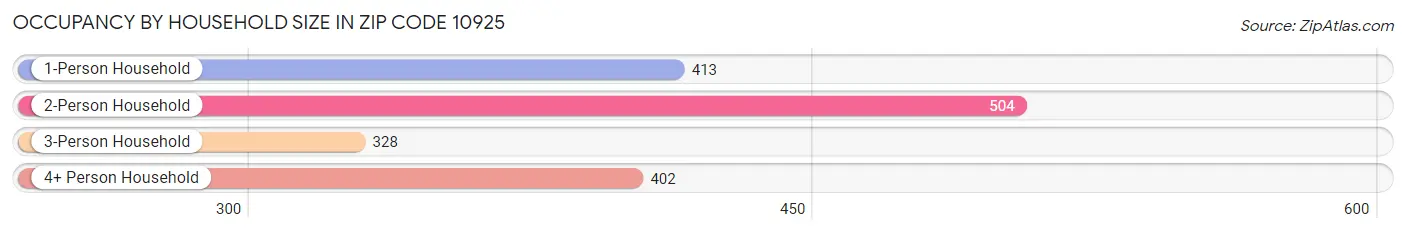 Occupancy by Household Size in Zip Code 10925