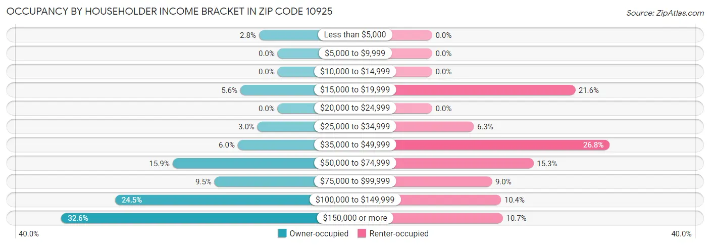 Occupancy by Householder Income Bracket in Zip Code 10925