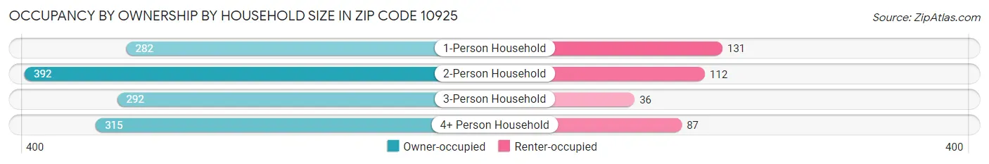 Occupancy by Ownership by Household Size in Zip Code 10925
