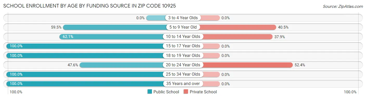 School Enrollment by Age by Funding Source in Zip Code 10925