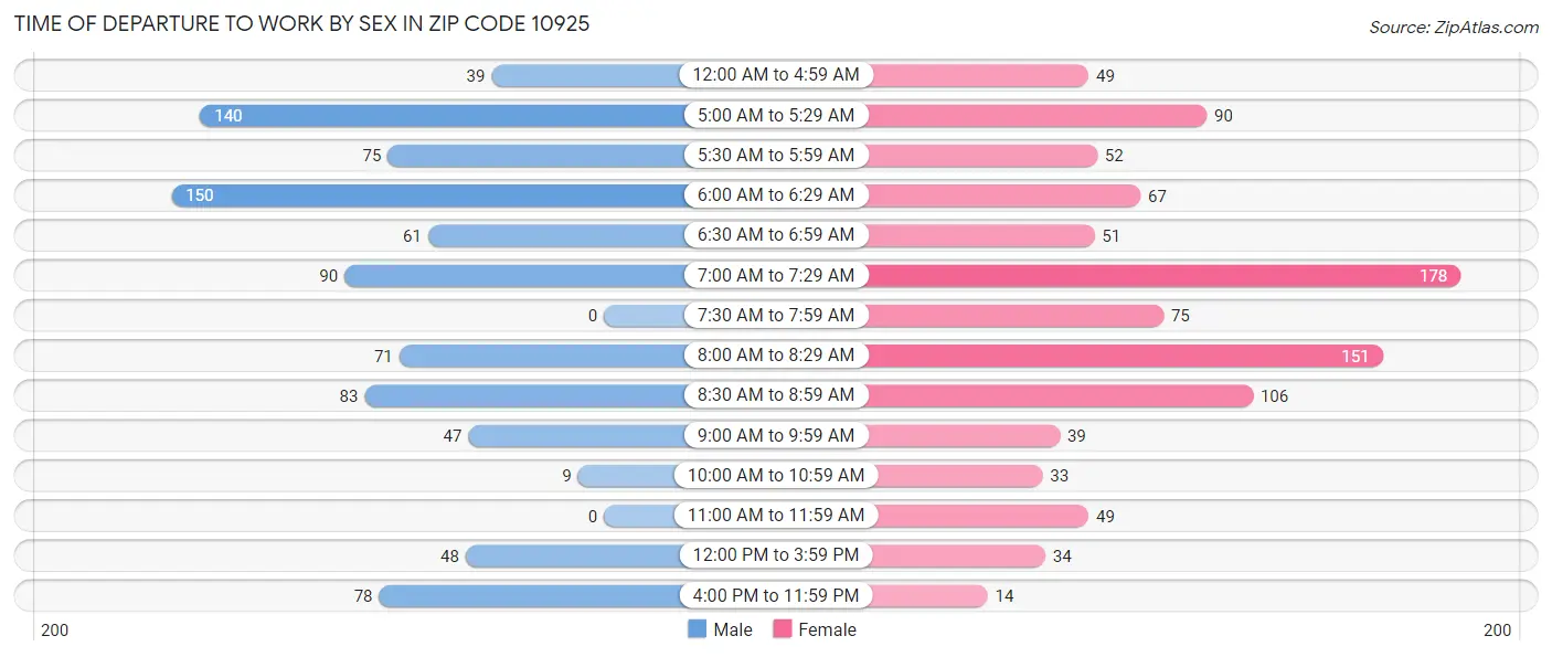 Time of Departure to Work by Sex in Zip Code 10925