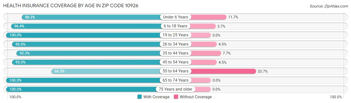 Health Insurance Coverage by Age in Zip Code 10926