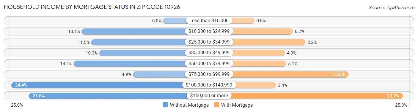 Household Income by Mortgage Status in Zip Code 10926
