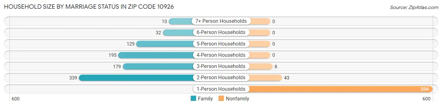 Household Size by Marriage Status in Zip Code 10926