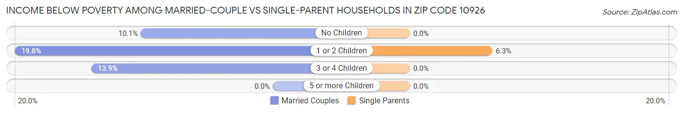 Income Below Poverty Among Married-Couple vs Single-Parent Households in Zip Code 10926