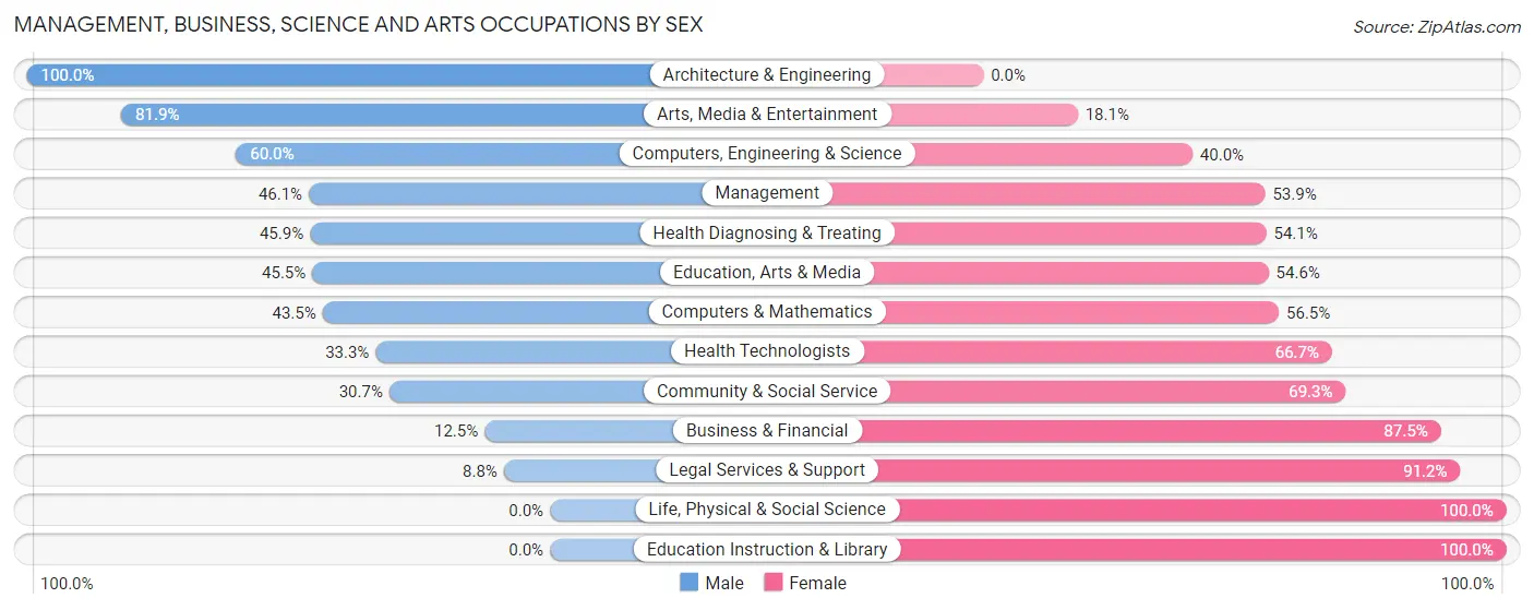 Management, Business, Science and Arts Occupations by Sex in Zip Code 10926