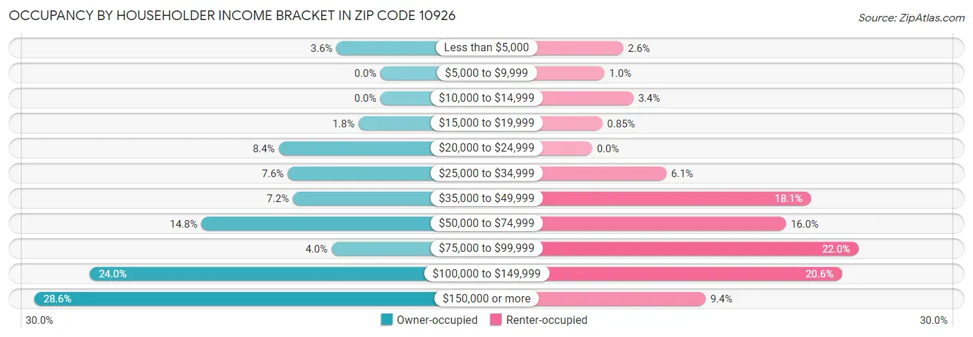 Occupancy by Householder Income Bracket in Zip Code 10926