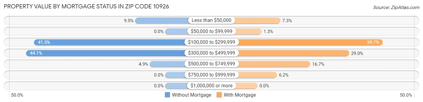 Property Value by Mortgage Status in Zip Code 10926